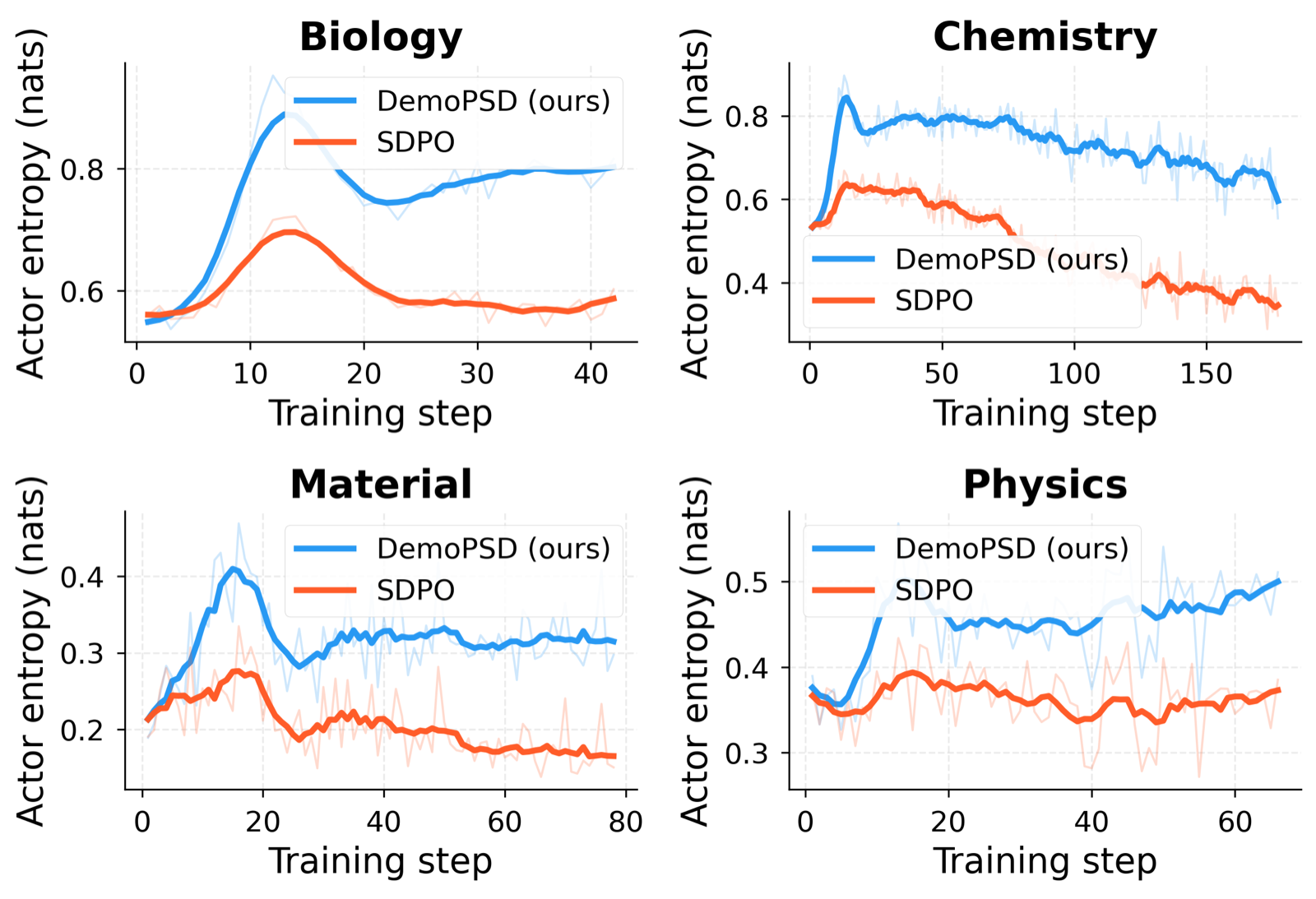 DemoPSD: Disagreement-Modulated Policy Self-Distillation