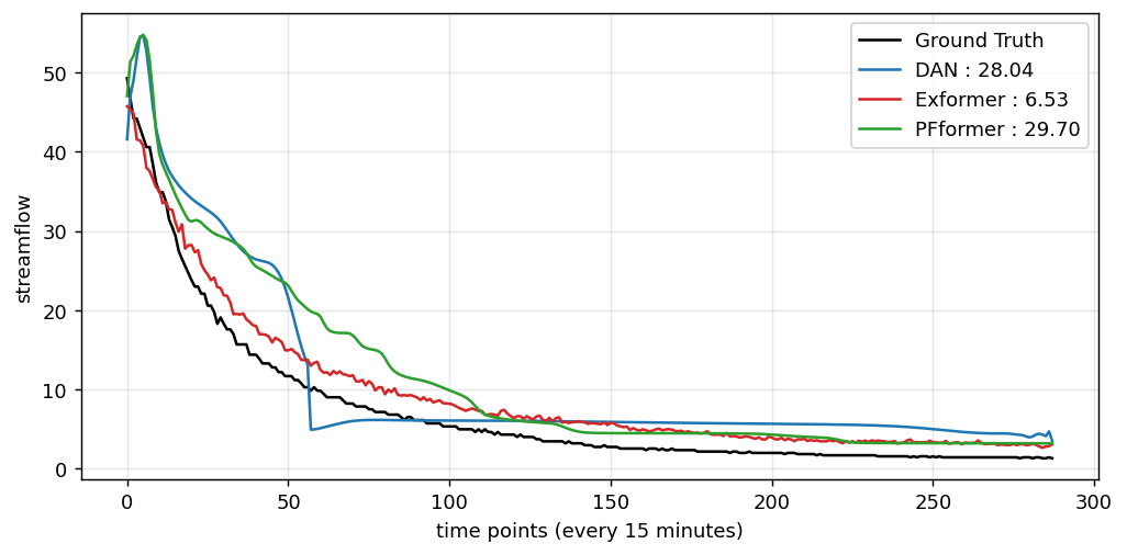 Extreme Adaptive Transformer for Time Series Forecasting