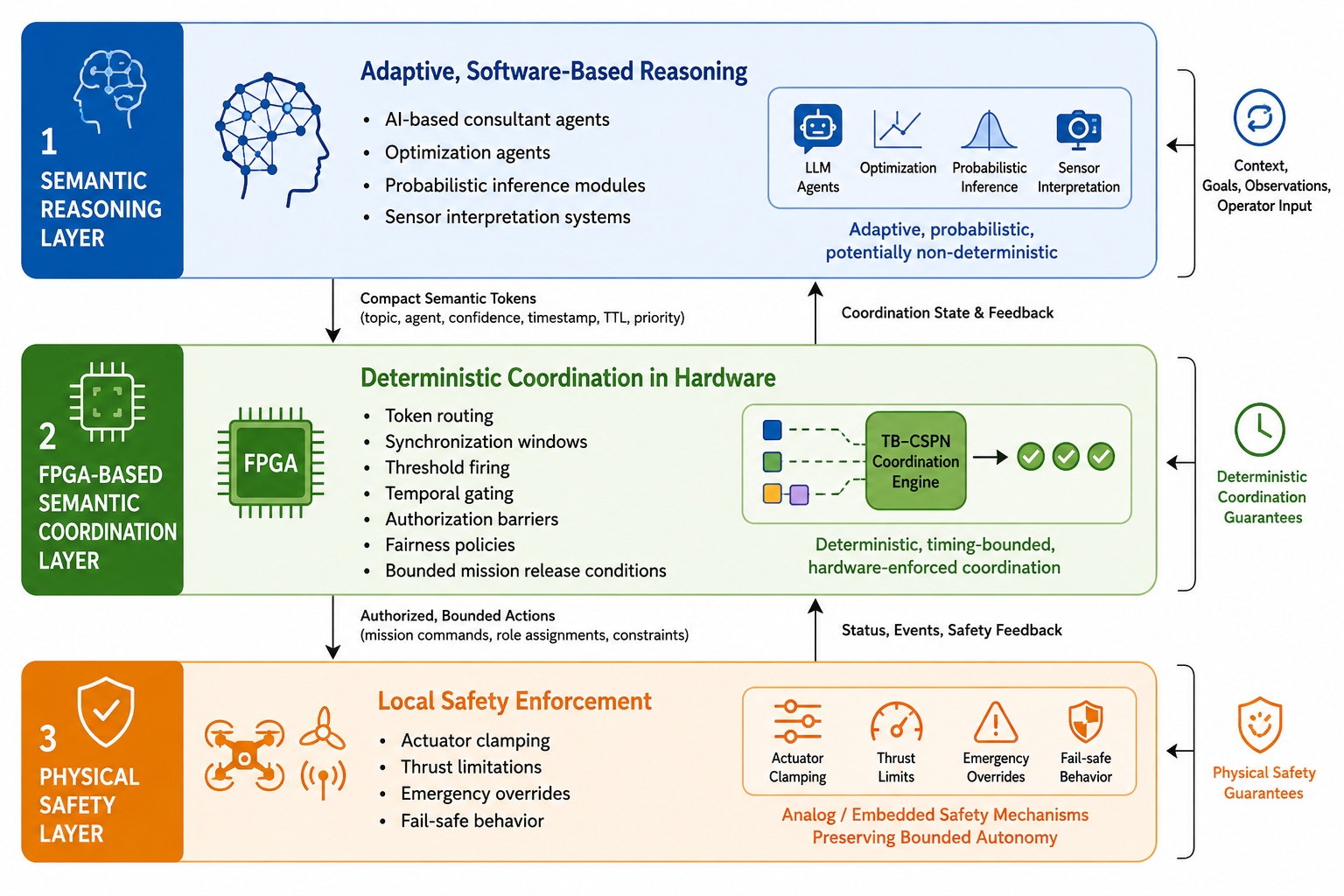Hardware-Enforced Semantic Coordination for Safety-Critical Real-Time Autonomous Systems