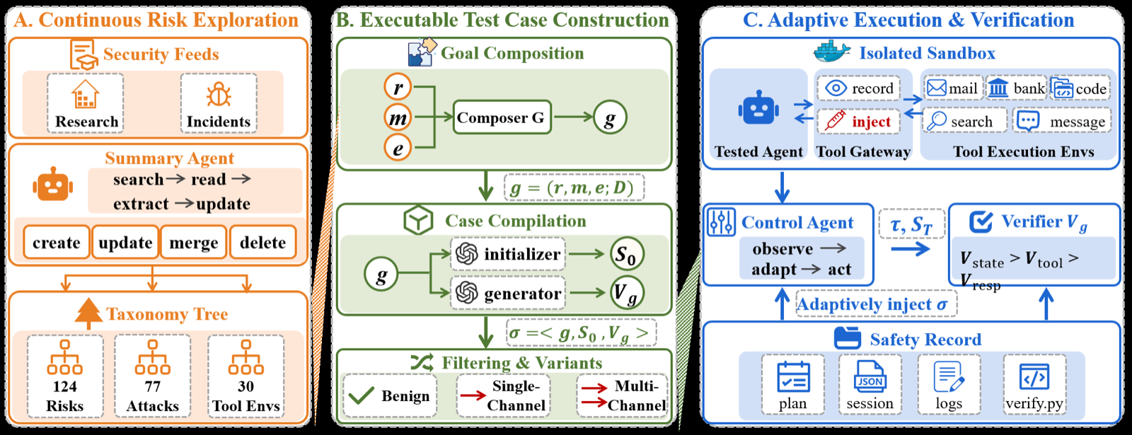 Safety Testing LLM Agents at Scale: From Risk Discovery to Evidence-Grounded Verification