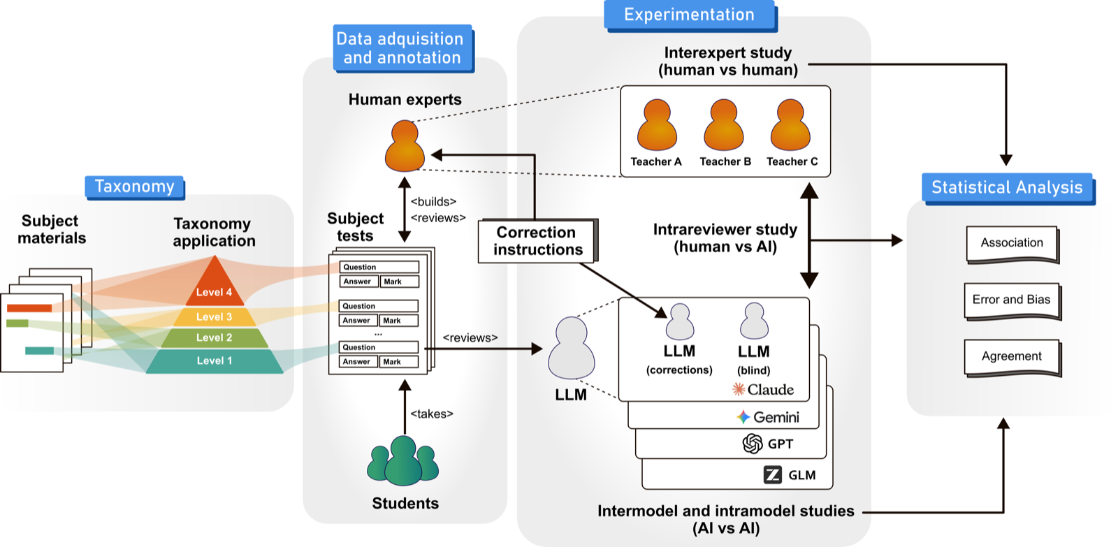 Automated grading of Linux/bash examinations using large language models: a four-level cognitive taxonomy approach