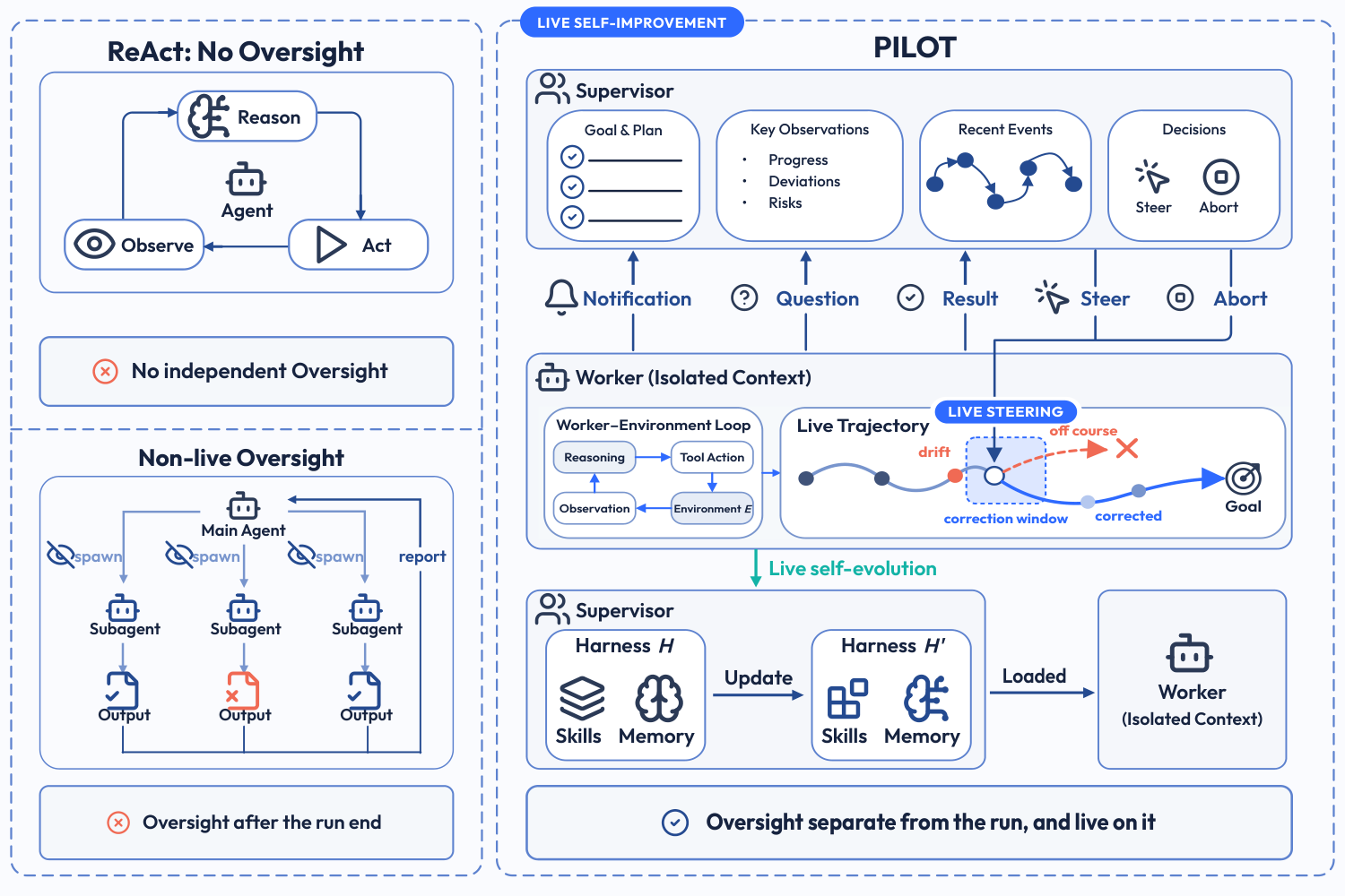 PILOT supervisor-worker harness with live steering and in-episode skill evolution