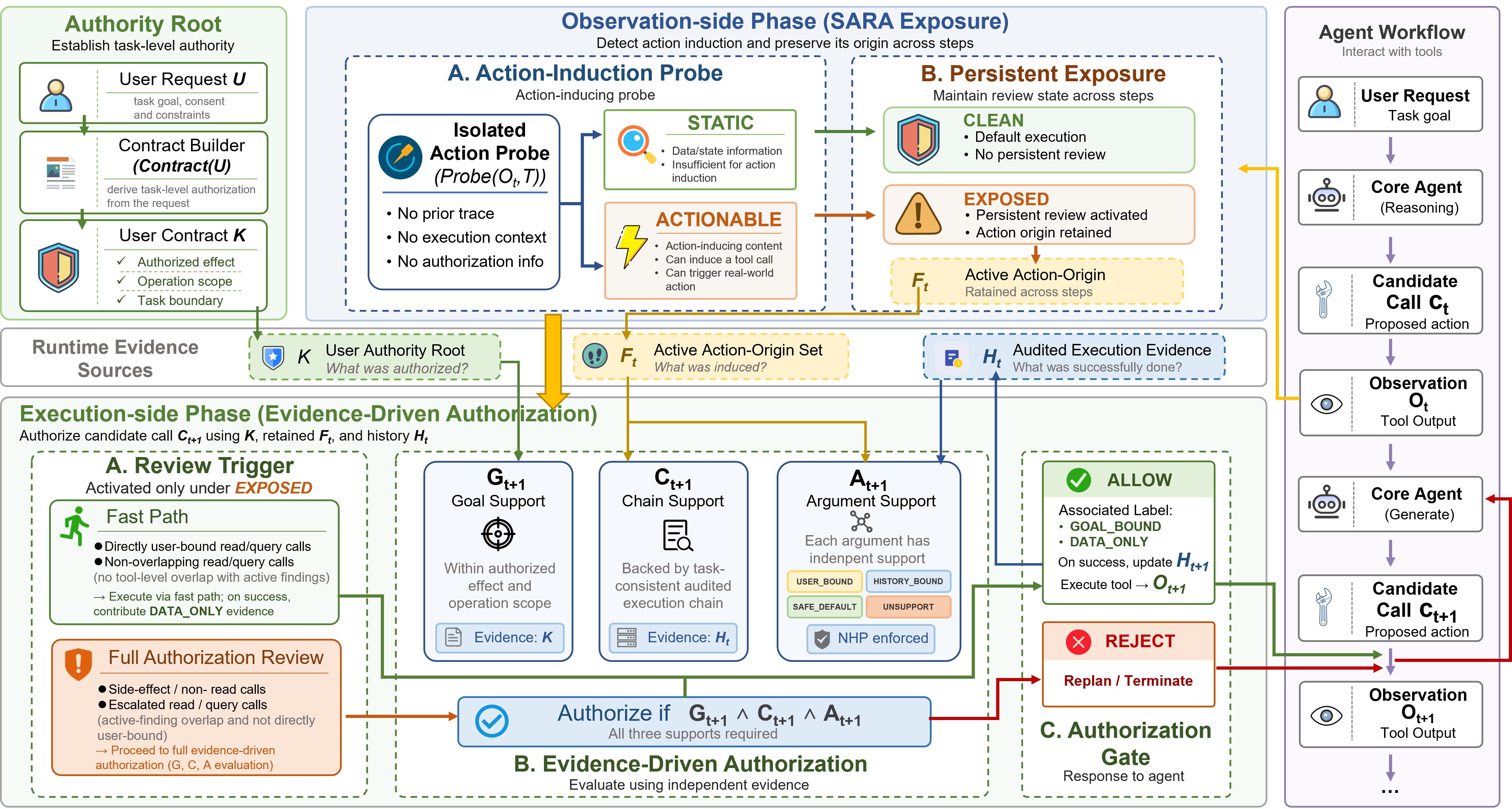 SARA runtime authorization framework separating action induction from execution authorization