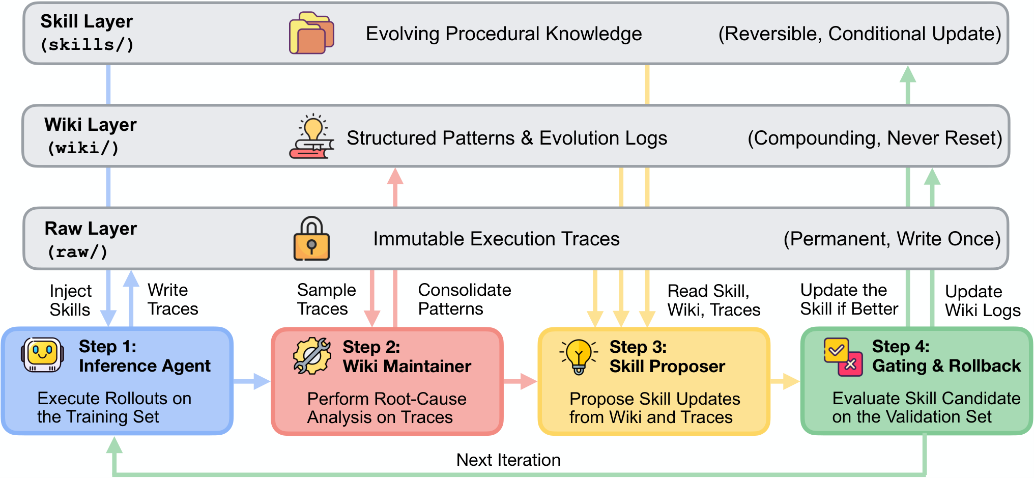 WikiSkill three-layer workspace of raw traces, a persistent wiki, and evolving skills