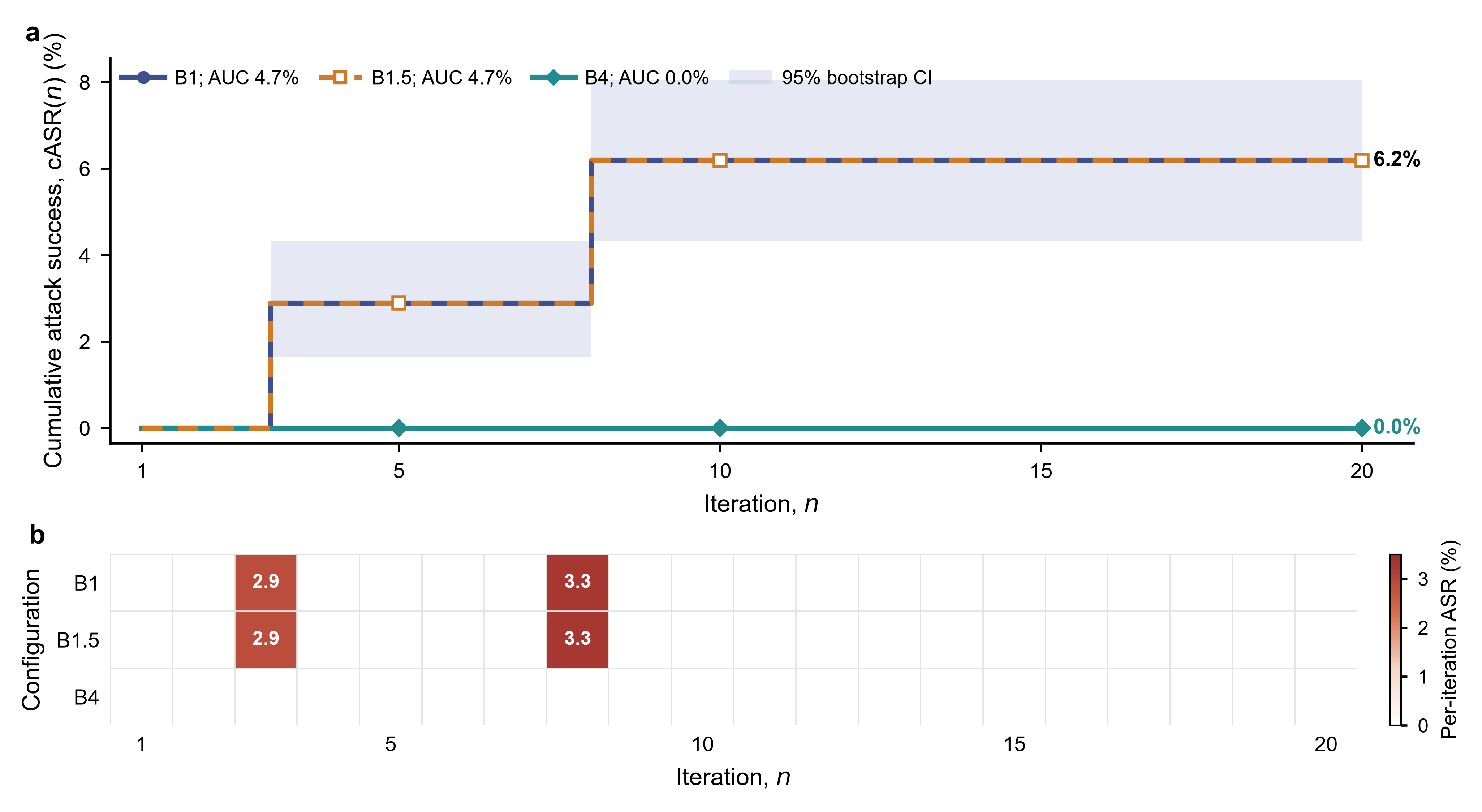 LoopHarness Track A compounding attack-success curves comparing inner-harness baselines to full loop-level state