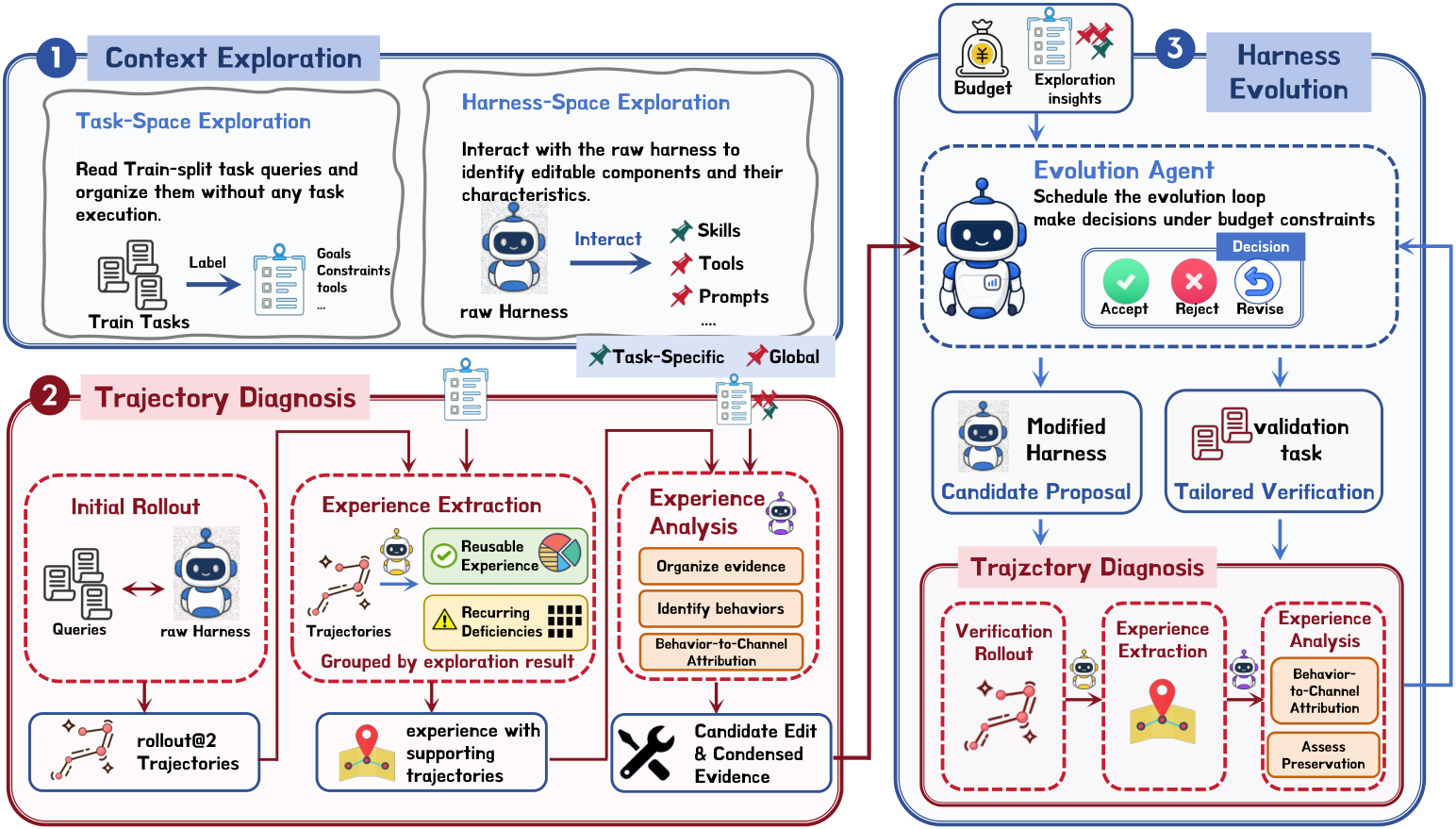 HarnessLens overview of context exploration, trajectory diagnosis, and behavior-aware harness evolution
