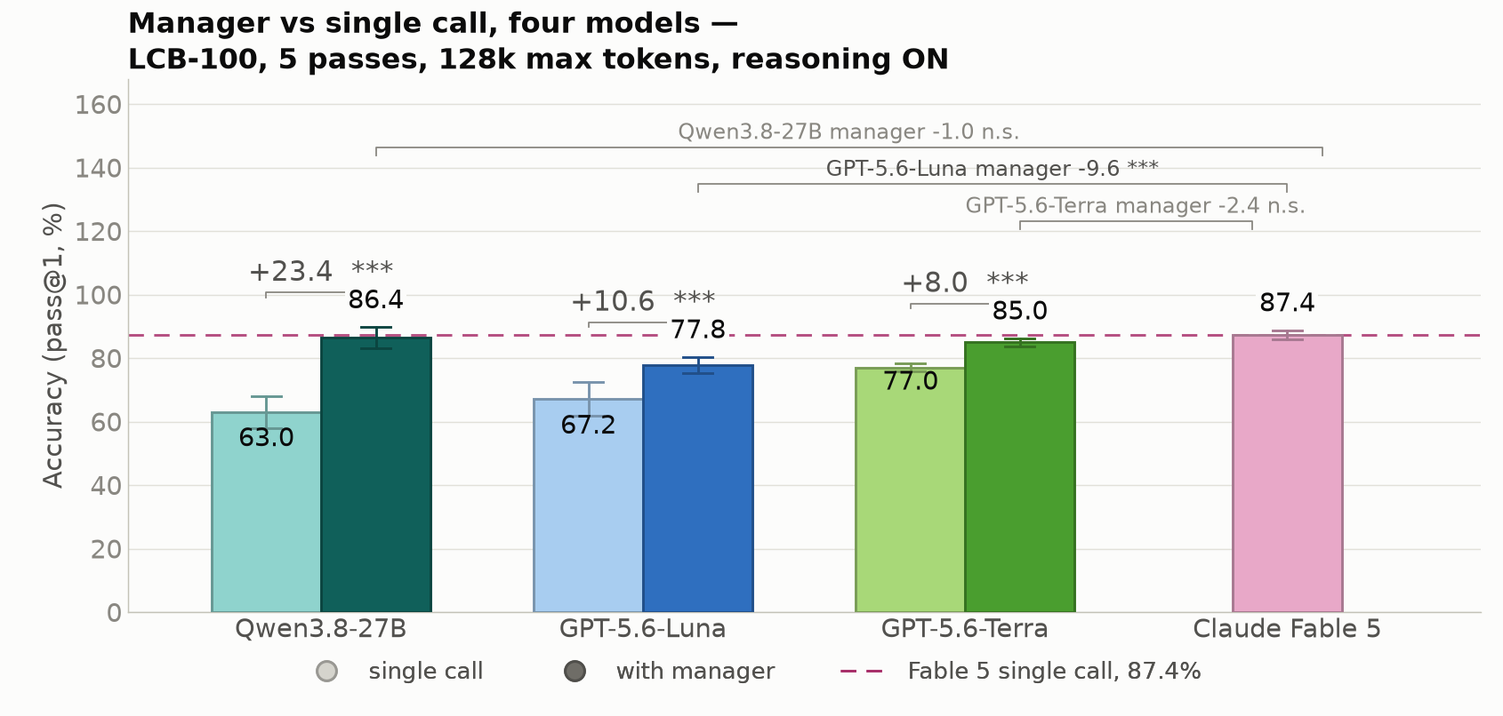 Manager versus single-call pass rates on 100 hard LiveCodeBench problems across four pinned-backend models