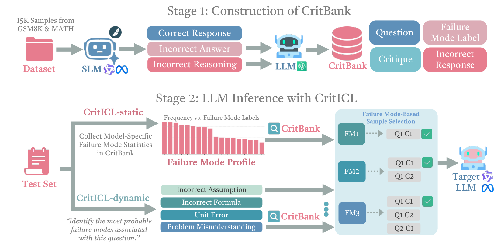 CritICL two-stage design of CritBank failure-mode critiques reused as ICL for a stronger model