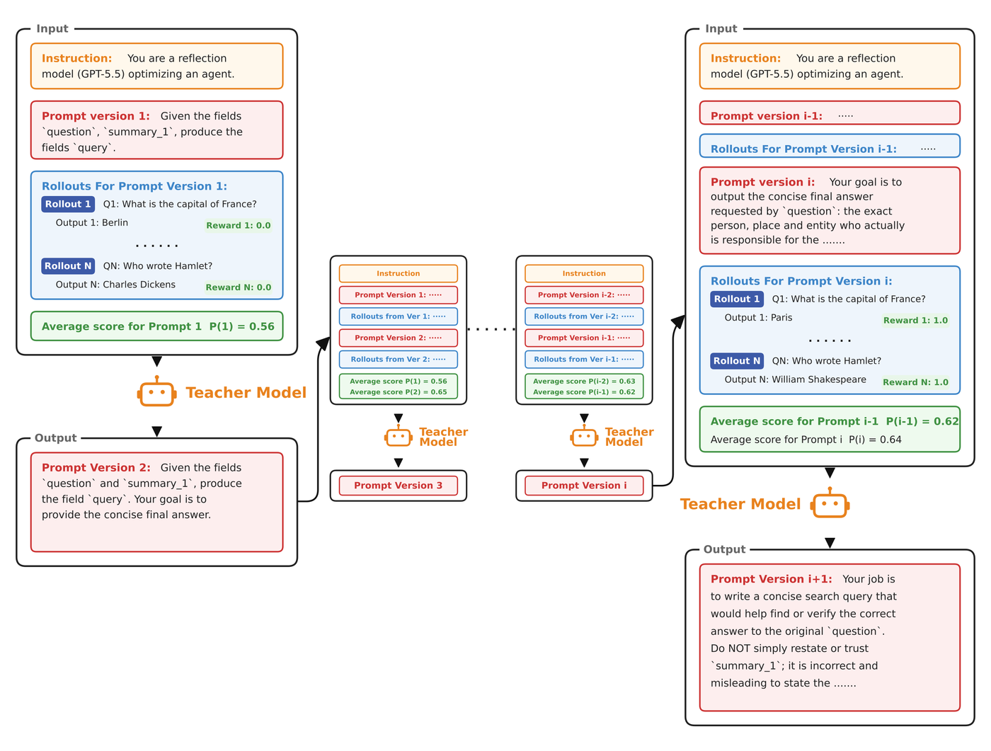NPO workflow of a single teacher rewrite over a sliding window of prompts and rollout traces