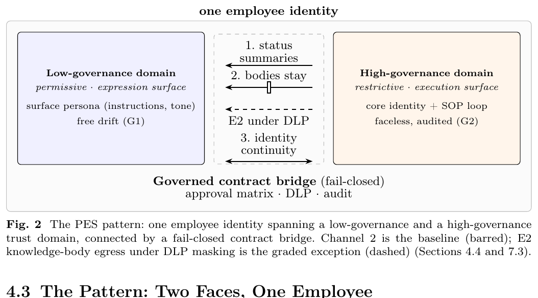 PES dual-domain architecture with a fail-closed contract bridge between persona and execution surfaces