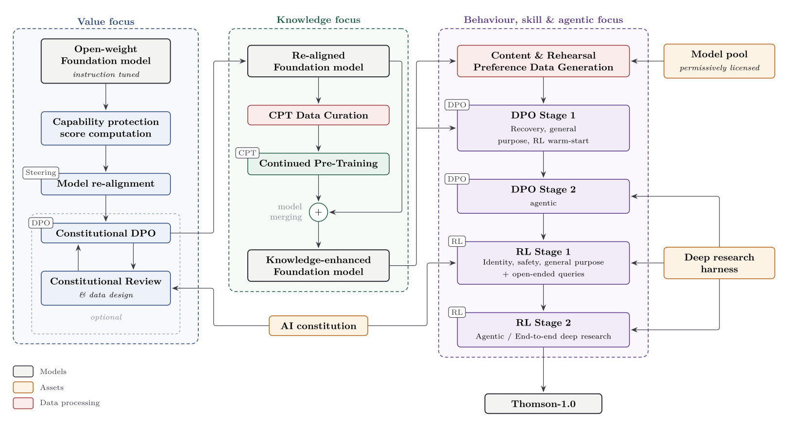 Thomson-1.0 model development pipeline of value realignment, mid-training, DPO, and long-context RL
