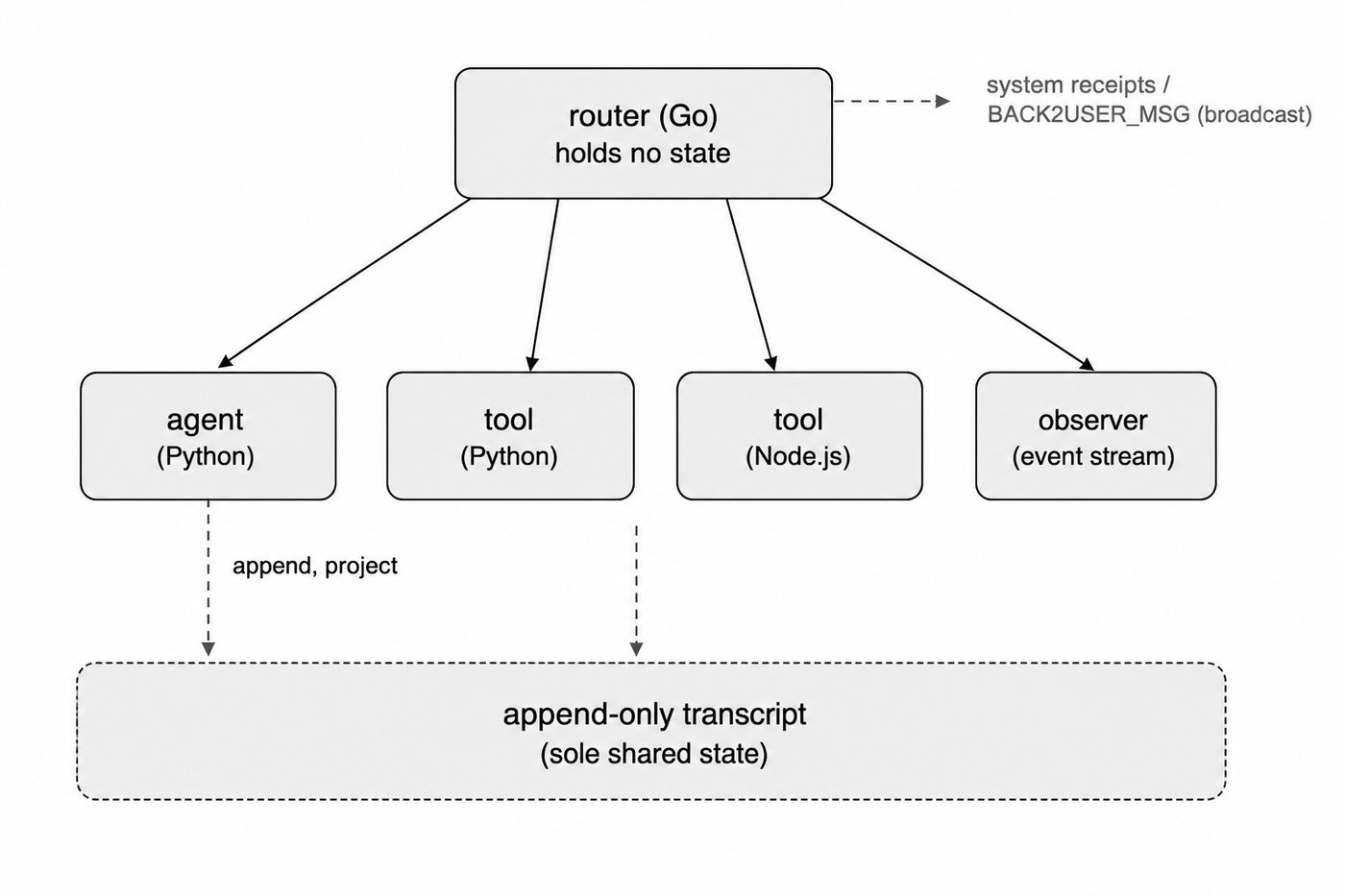 Logos cross-process harness with a stateless Go router and an append-only transcript as sole shared state
