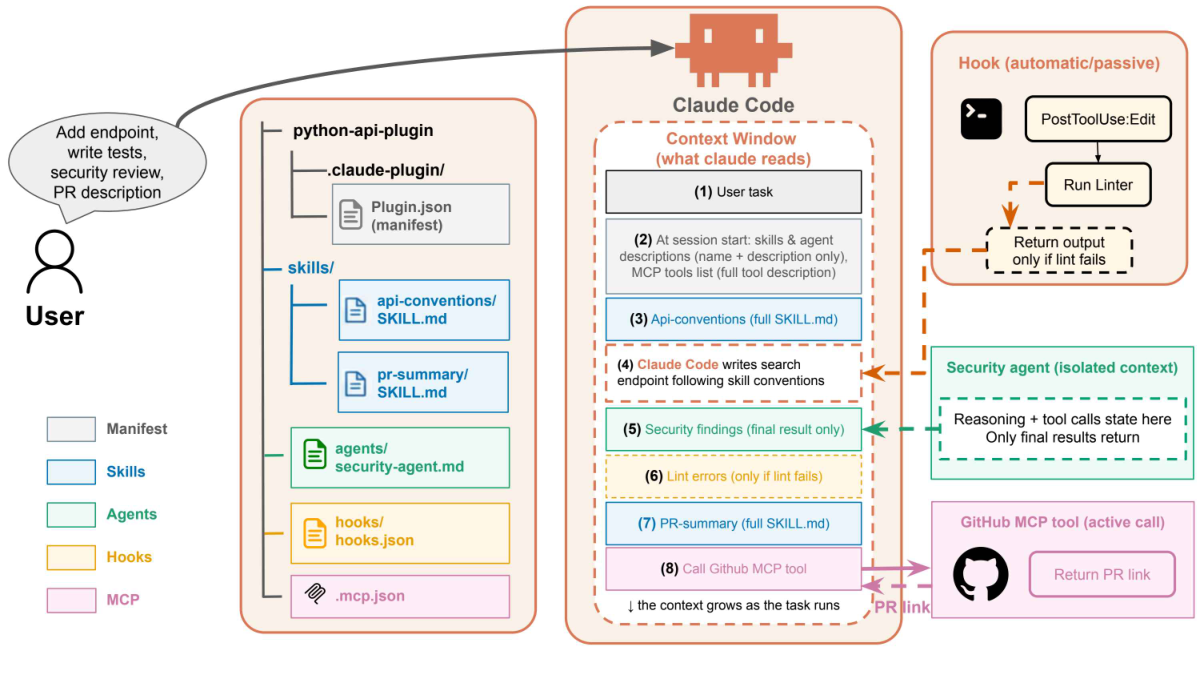 Overview of Claude Code plugin components flowing into the agent context window alongside hooks, agents, and MCP tools