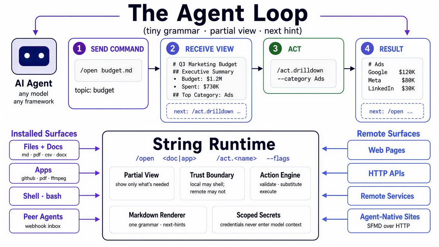 String agent loop of /open and /act over a runtime that stages Markdown apps and remote surfaces