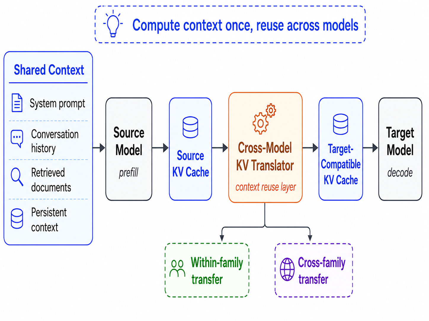 Cross-model KV sharing pipeline from shared context through a source prefill cache, a translator, and a target decode cache