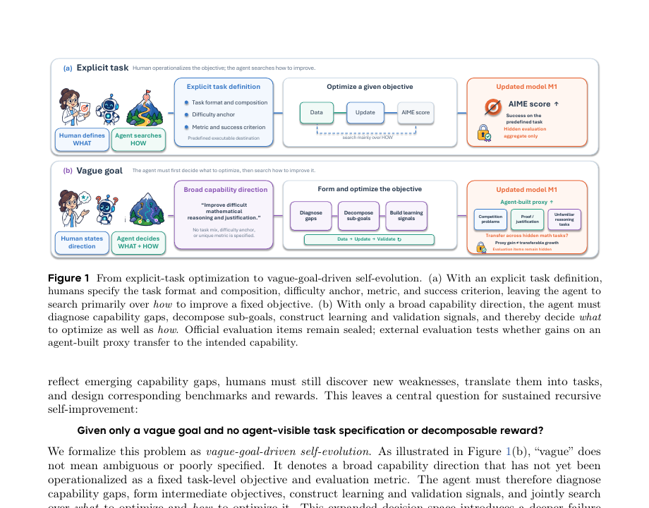 Side-by-side of explicit-task optimization versus vague-goal self-evolution, where the agent must choose both what and how to improve