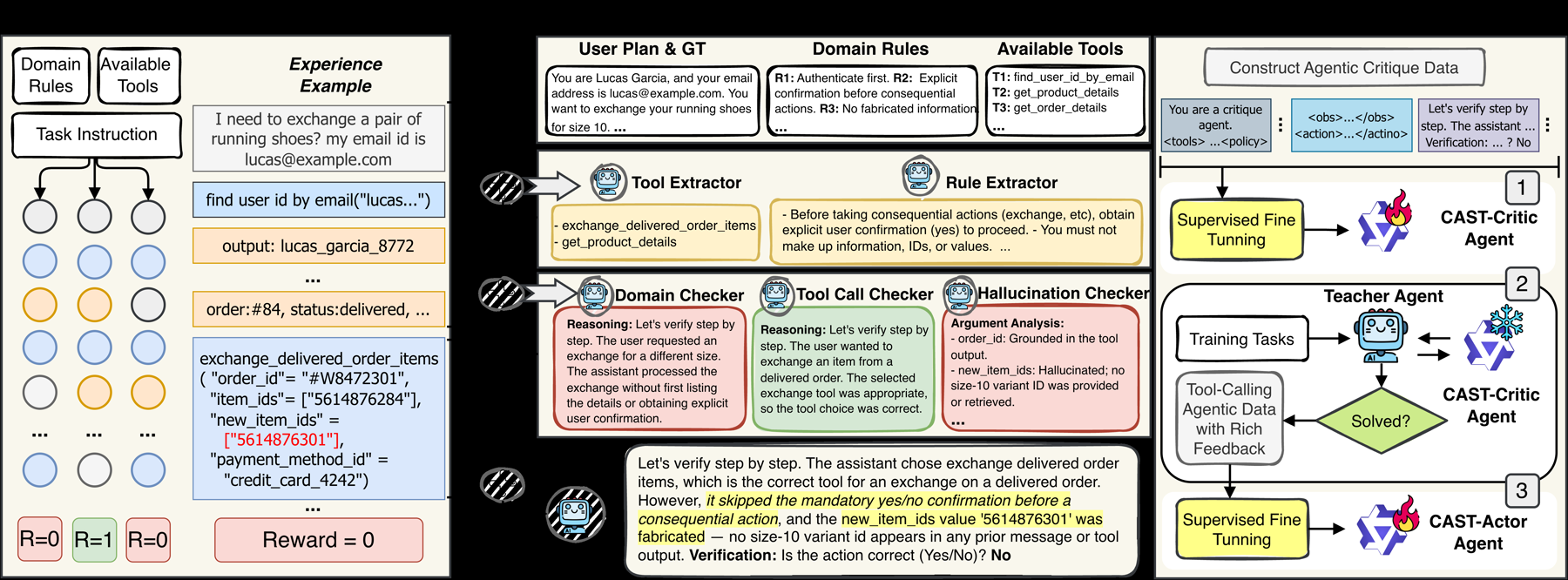 CAST pipeline that turns trajectories into action-level critiques, trains a critic, then optimizes a critique-aware tool-calling policy