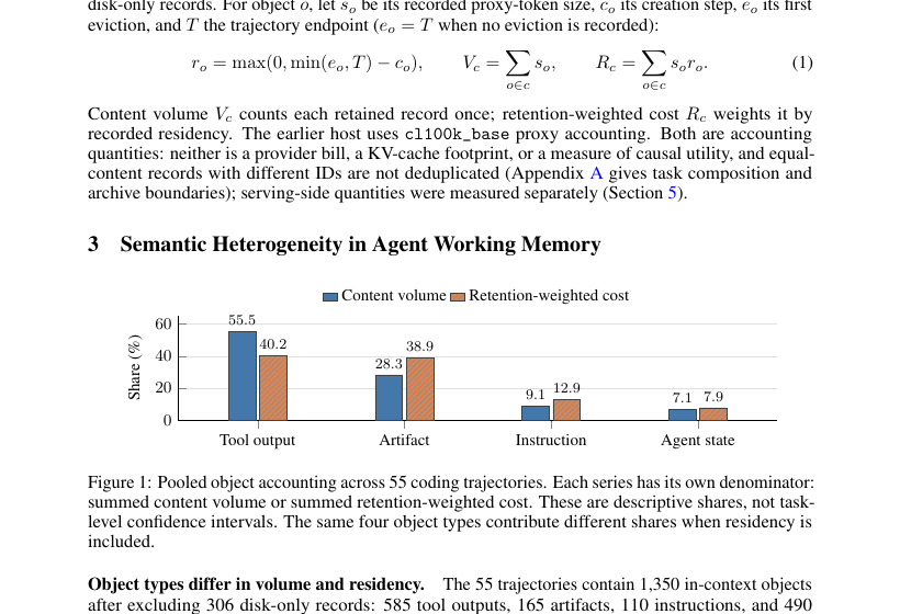 Grouped bars of content volume versus retention-weighted cost for tool outputs, artifacts, instructions, and agent state across 55 coding trajectories