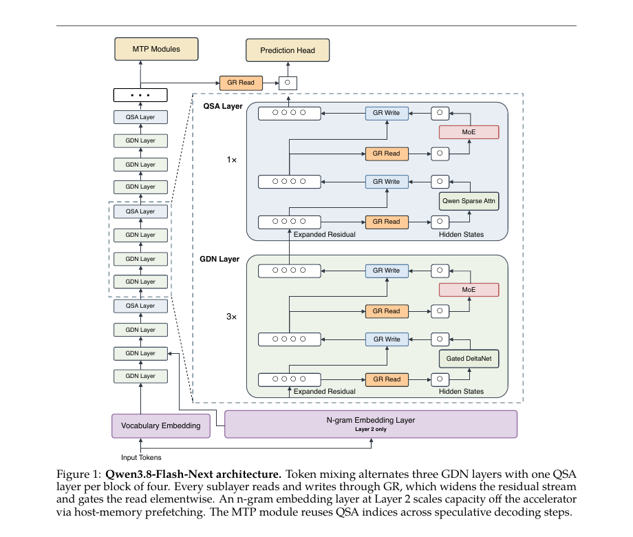 Qwen3.8-Flash-Next architecture with GDN/QSA hybrid layers, gated residual branches, n-gram embedding, and MTP