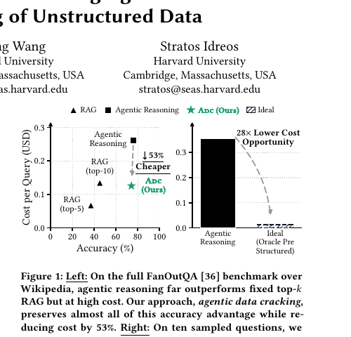 FanOutQA scatter of accuracy versus cost showing agentic data cracking near agentic accuracy at 53 percent lower cost, plus a 28-times cheaper ideal store