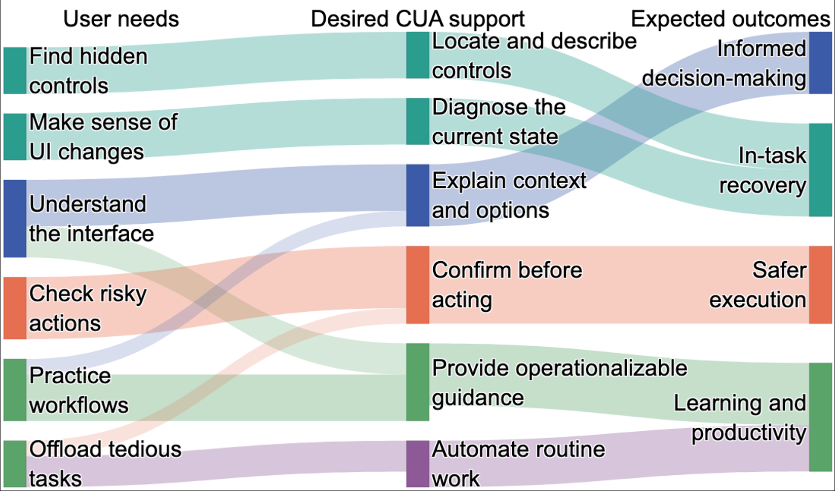 Sankey diagram from blind users' computer-use needs through desired CUA support to outcomes such as safer execution and in-task recovery