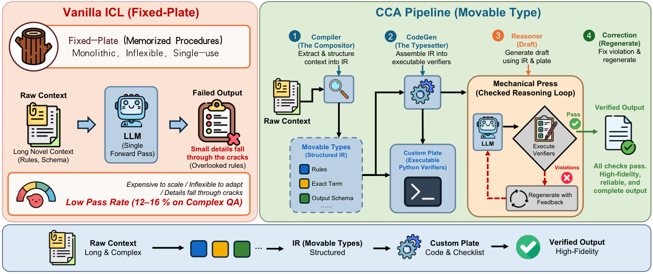 Side-by-side of vanilla fixed-plate ICL versus the CCA pipeline that compiles context into typed IR, custom verifier plates, and a checked reasoning loop