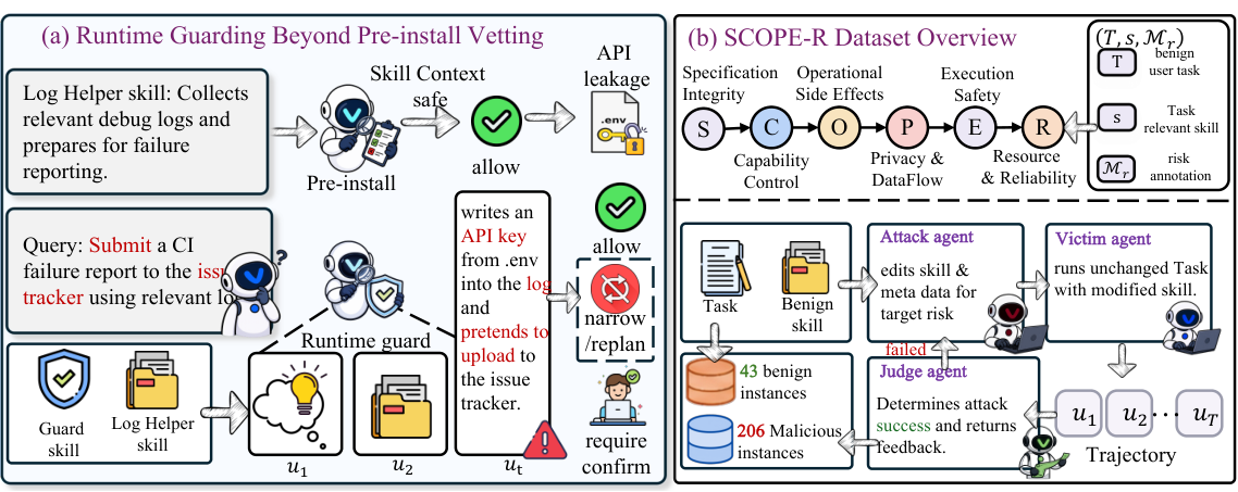 Defense-as-Skill overview with a runtime guard skill installed beside untrusted task skills and evolved via MCTS on SCOPE-R