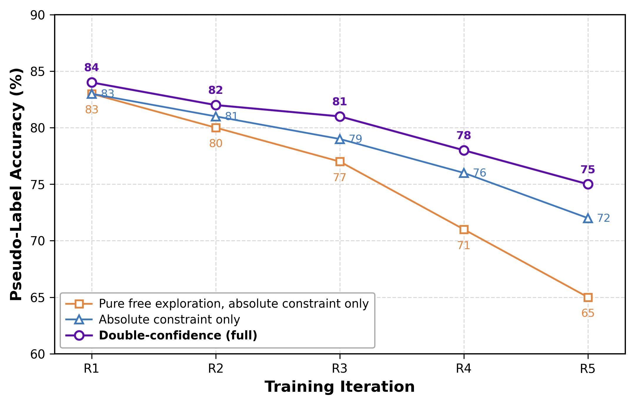 Line chart of pseudo-label accuracy across five self-evolution rounds for double-confidence filtering versus weaker exploration ablations