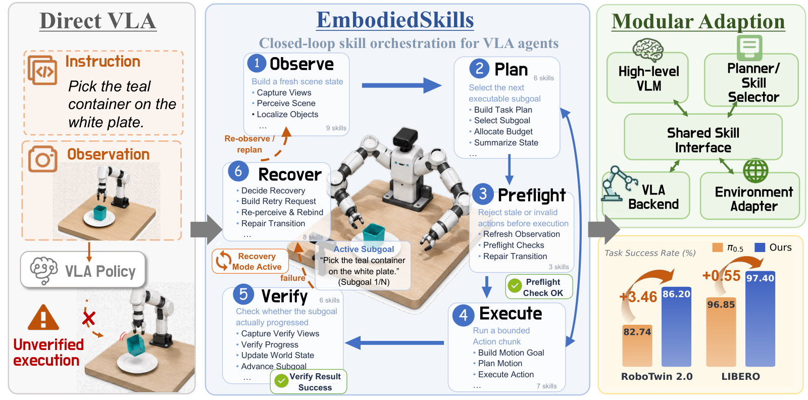 EmbodiedSkills teaser for a unified framework that orchestrates, trains, and evaluates embodied agent skills