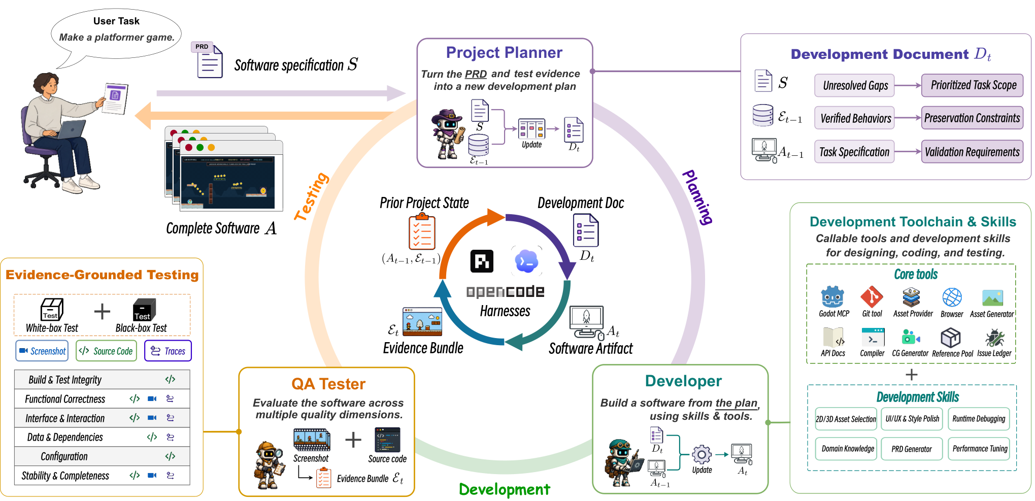 Harness-of-Harness framework with iterative plan-code-test loops, scoped increments, independent eval, and progressive skill exposure across coding agents
