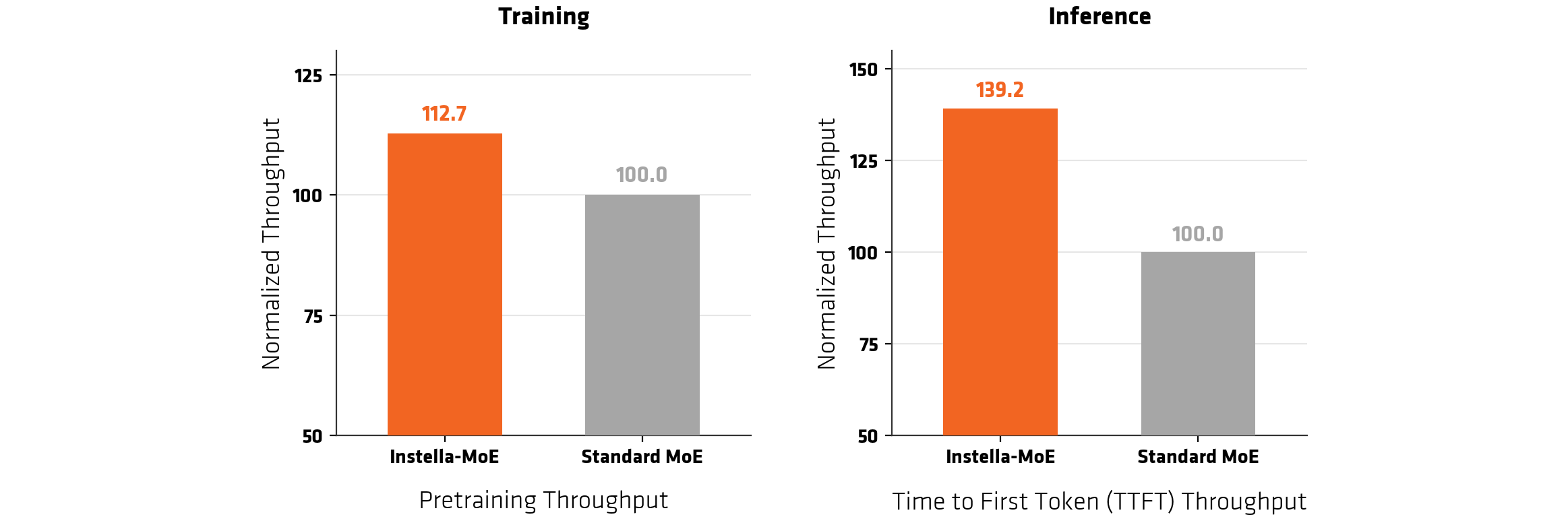 Instella-MoE training and inference efficiency comparison for a fully open 16B MoE with 2.8B active parameters