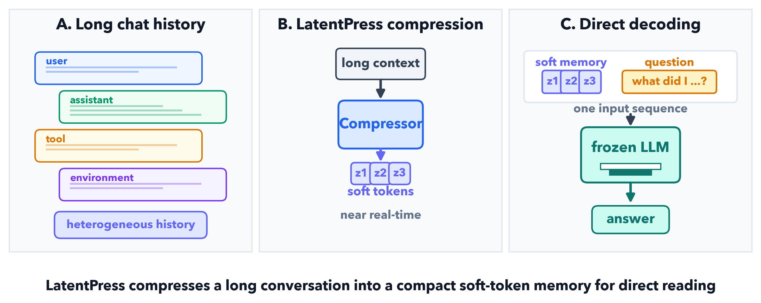LatentPress pipeline compressing a heterogeneous chat history into soft memory tokens that a frozen decoder reads with a new question