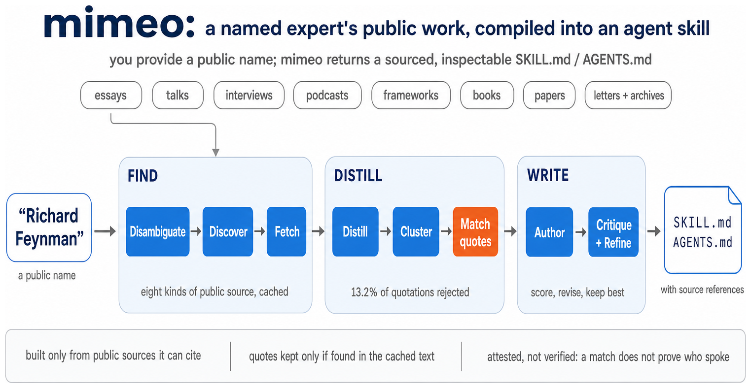 mimeo explainer showing public expert corpora compiled into agent skills and tested for what actually transfers