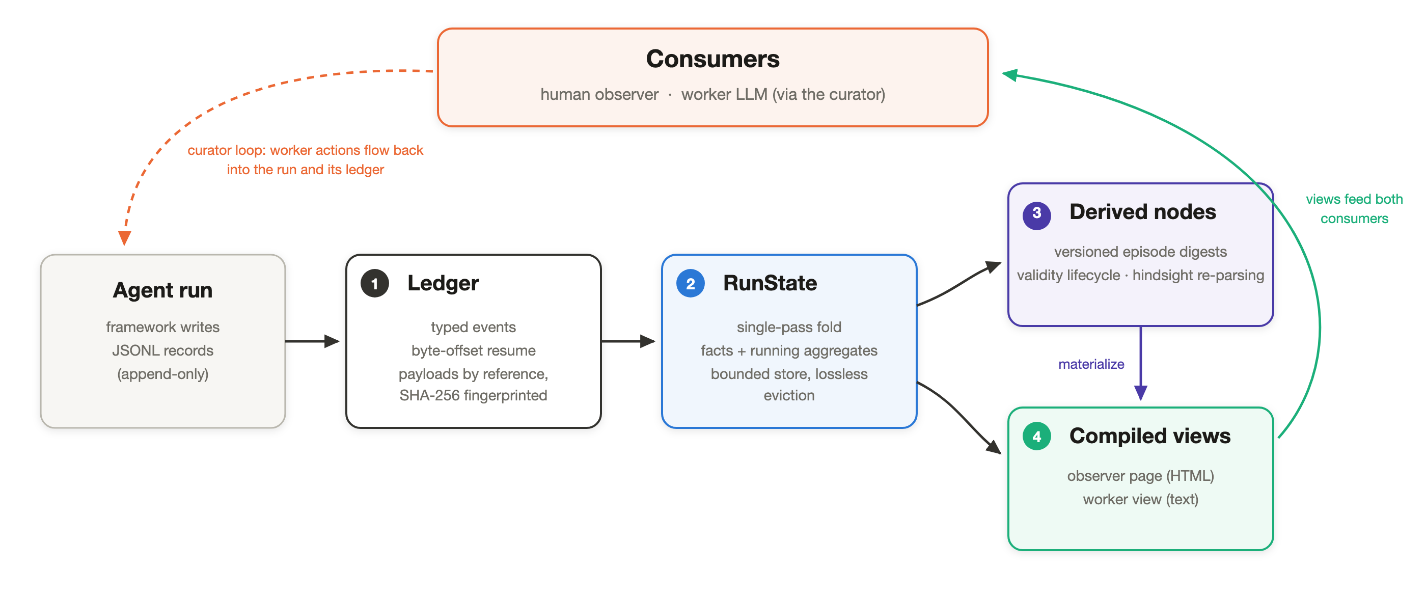 Live trace model: append-only agent-run ledger folded into RunState, then compiled into observer HTML and worker text views