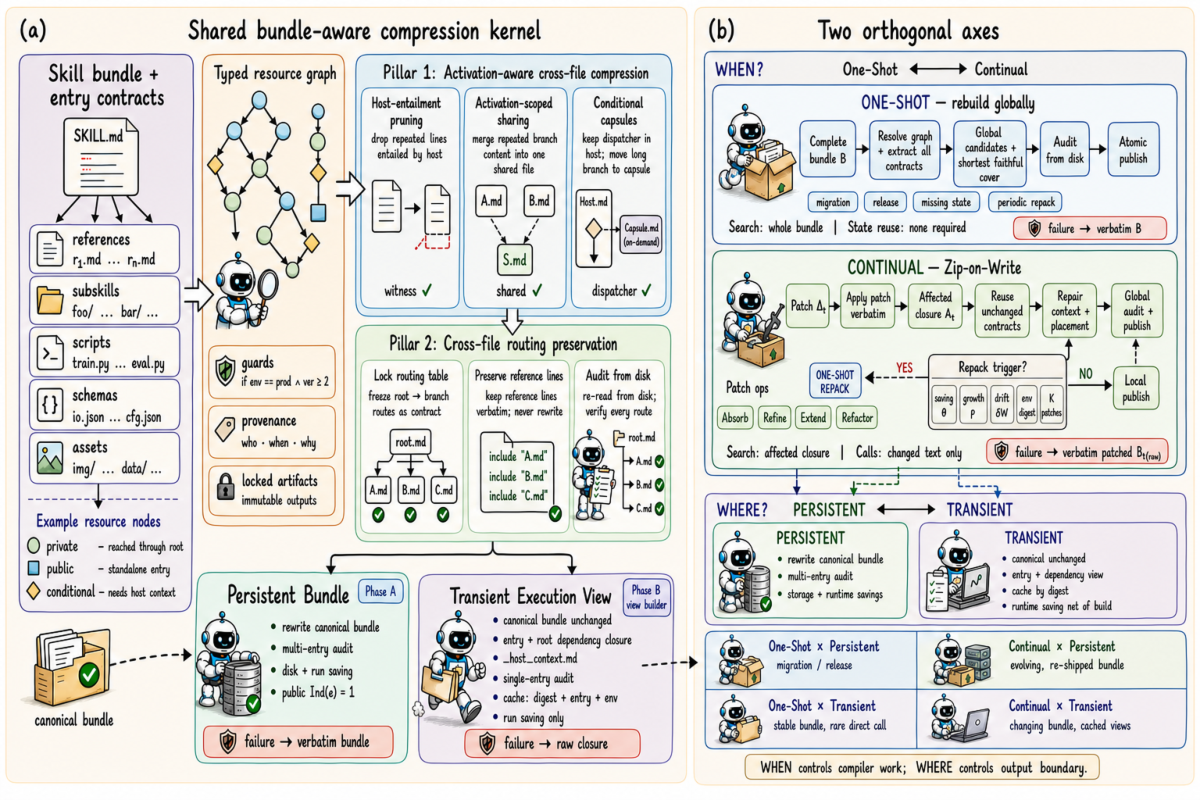 SkillZip Pro overview comparing persistent bundle rewrite and transient dependency-closure views for progressively loaded skill trees