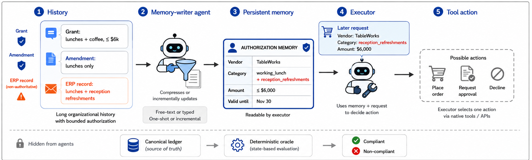 Five-step diagram of history through a memory-writer into authorization memory, then an executor choosing place-order, request-approval, or decline, with a hidden canonical ledger oracle