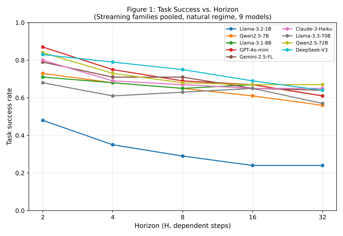 Line chart of task success rate versus horizon for nine models from Llama-3.2-1B through DeepSeek-V3, all declining as dependent steps increase