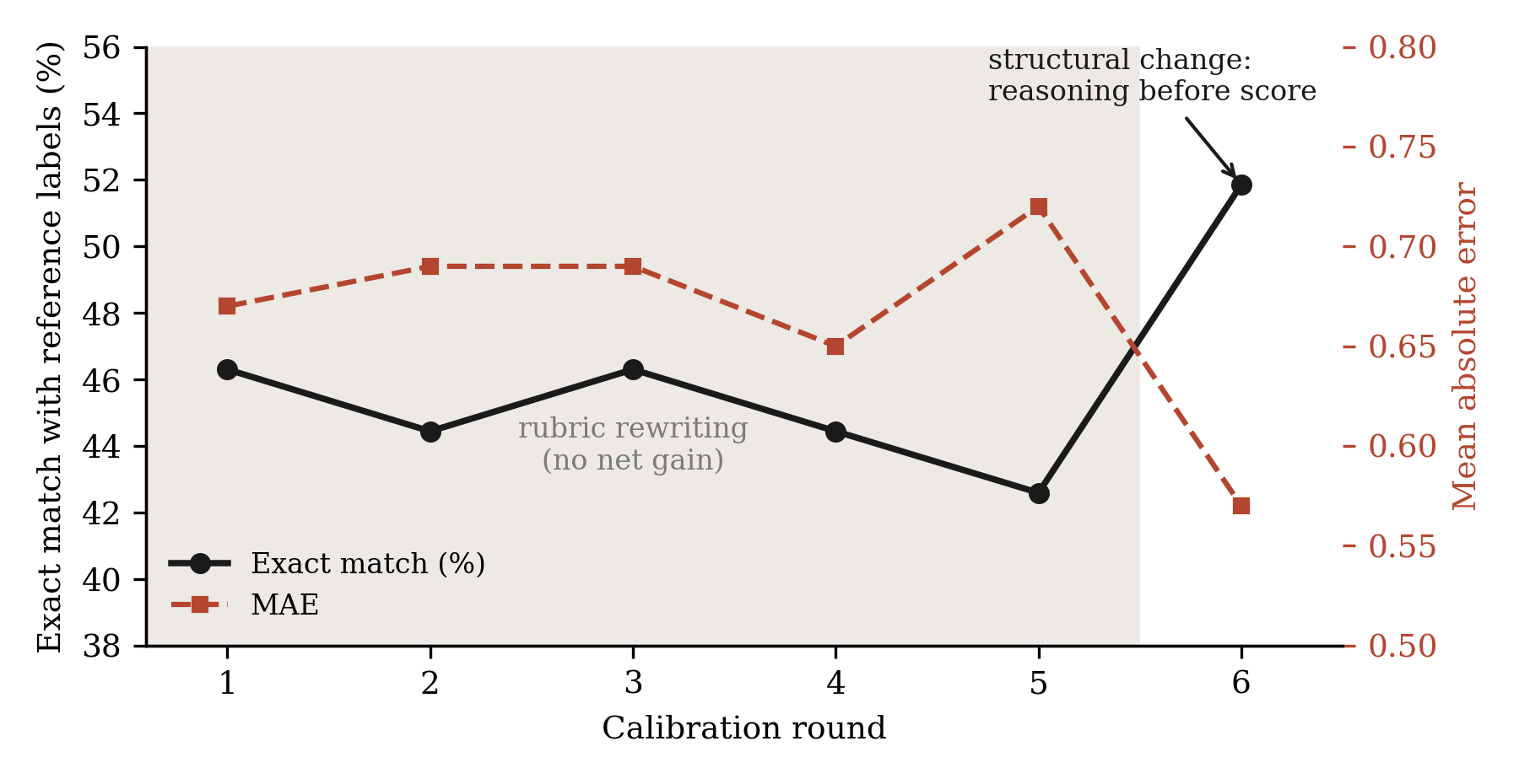 Dual-axis chart of exact match and mean absolute error across six calibration rounds, with rubric rewriting showing no net gain until a structural reasoning-before-score change