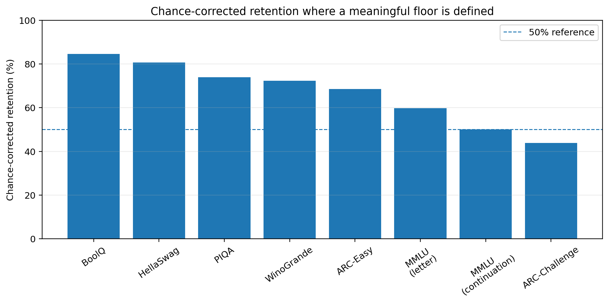 Bar chart of chance-corrected retention across BoolQ, HellaSwag, PIQA, WinoGrande, ARC-Easy, MMLU variants, and ARC-Challenge with a 50% reference line
