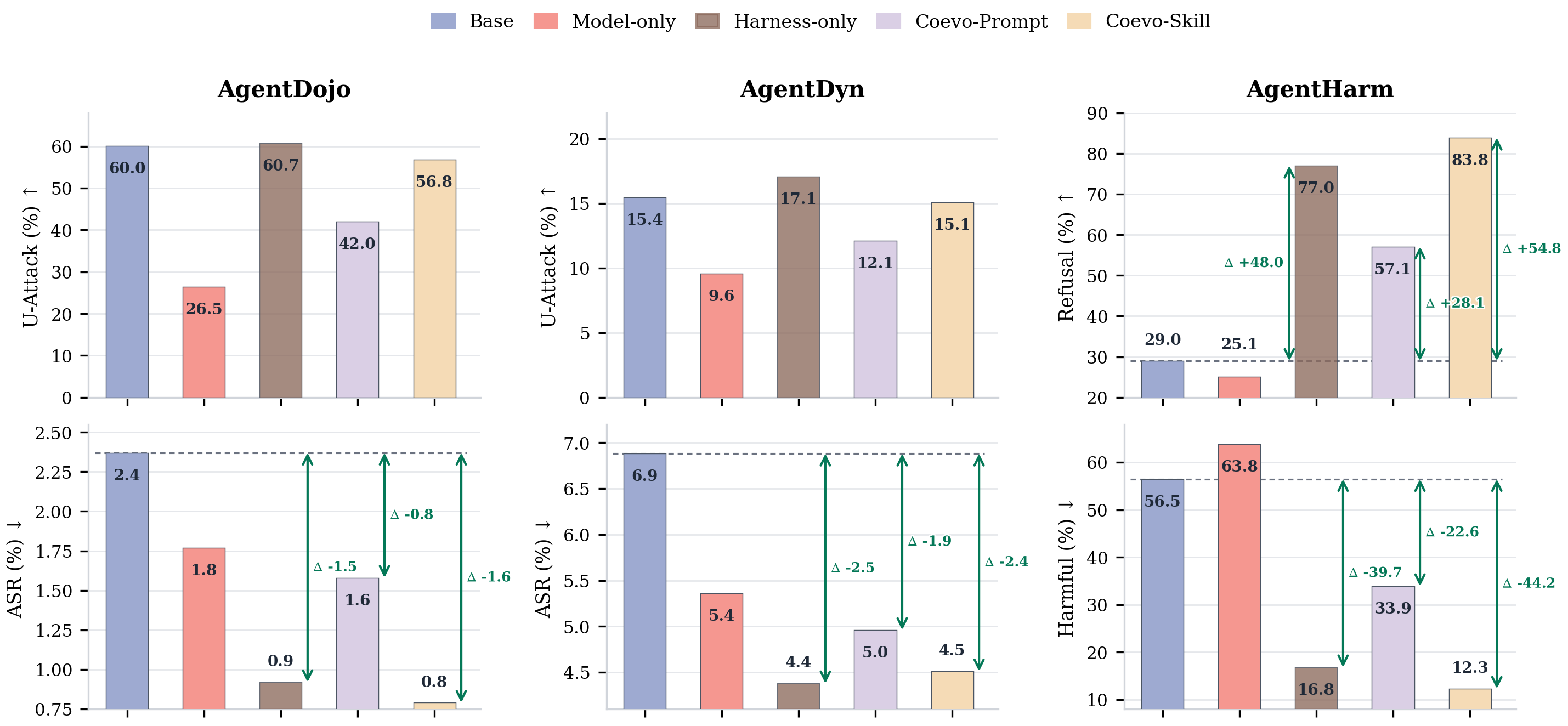 Six-panel bar charts comparing Base, Model-only, Harness-only, Coevo-Prompt, and Coevo-Skill on AgentDojo, AgentDyn, and AgentHarm safety metrics