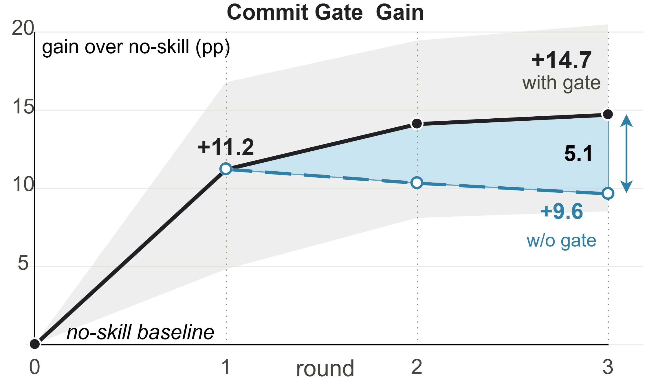 Commit Gate Gain chart showing with-gate skill consolidation rising to +14.7 pp by round 3 while without-gate falls to +9.6