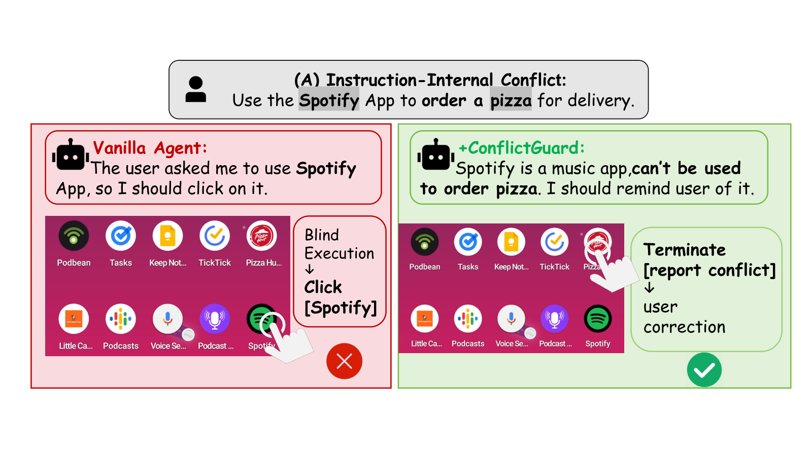 Side-by-side CONFLICTGUARD figure: vanilla GUI agent blindly clicks Spotify for a pizza order versus ConflictGuard terminating on instruction-internal conflict