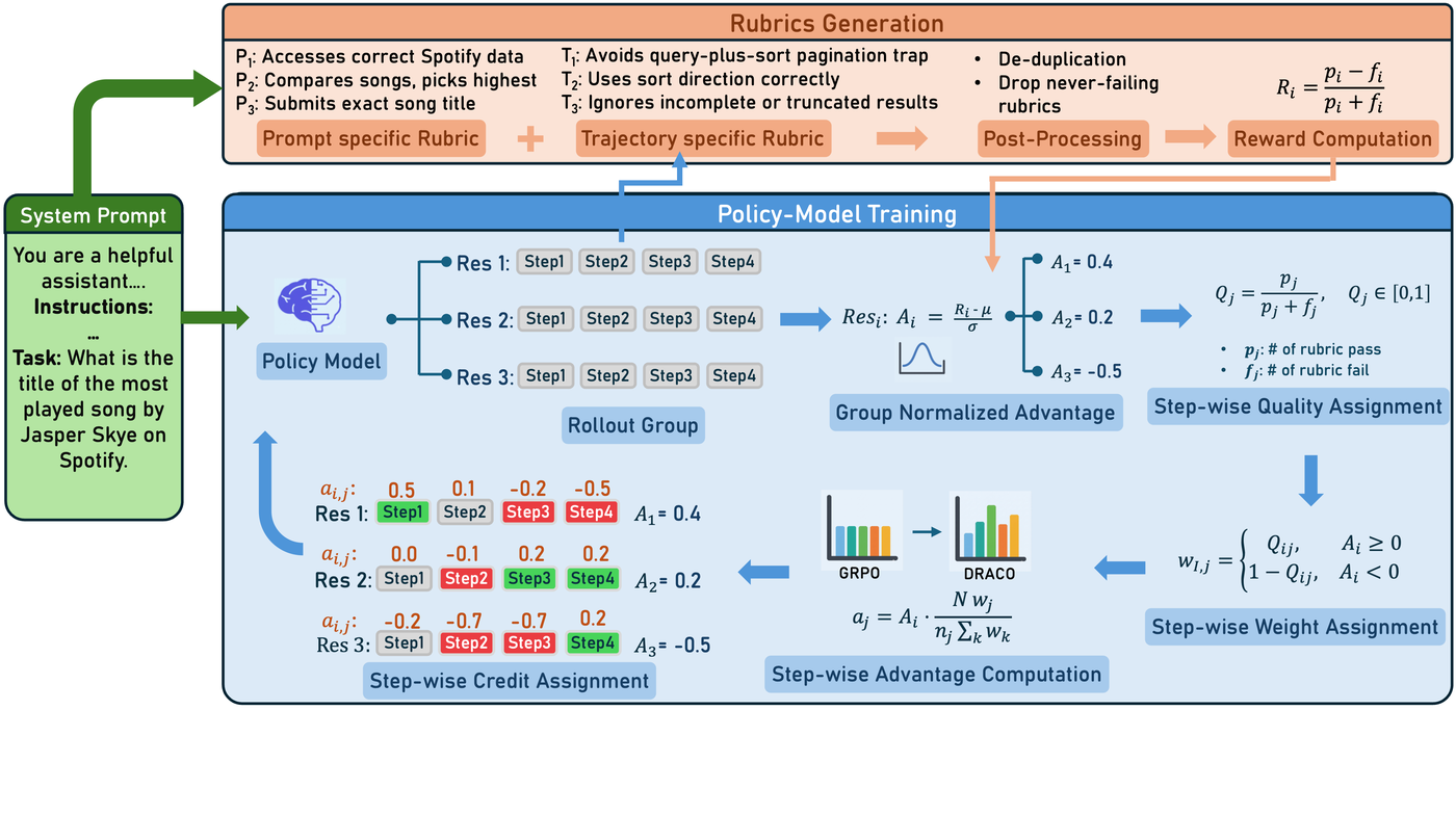 DRACO dynamic rubrics for fine-grained credit assignment in long-horizon agent training
