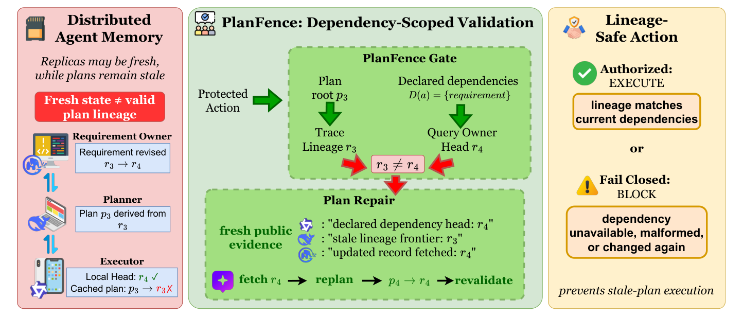 Three-column PlanFence diagram: distributed agent memory with fresh state versus stale plan lineage, dependency-scoped validation gate, and lineage-safe execute or block outcomes