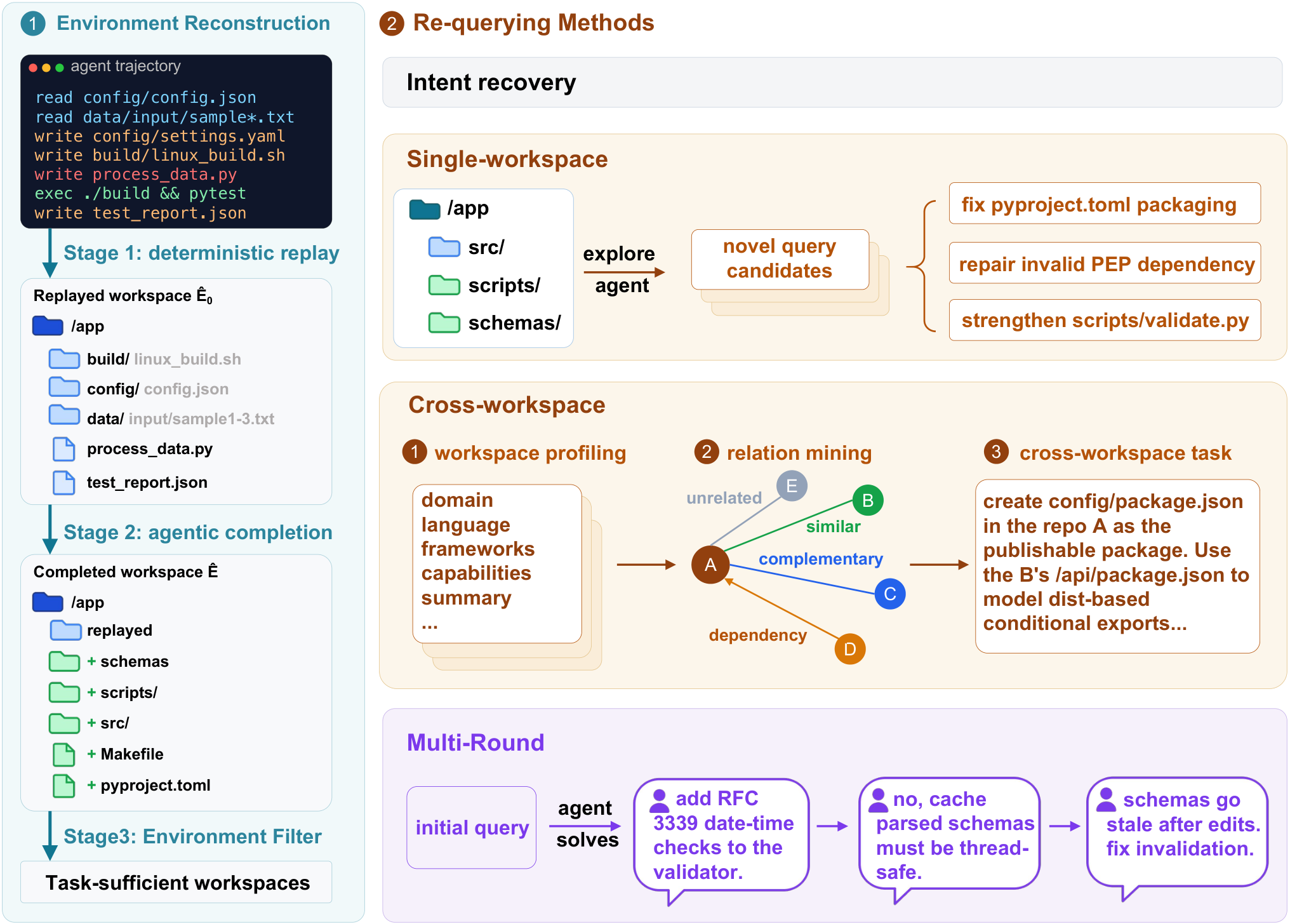 Terminal-Universe framework diagram reconstructing reusable terminal environments from agent trajectories via replay, partial workspace, and completion agent