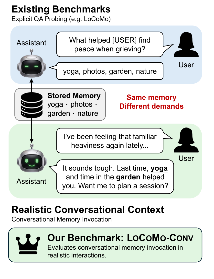 LOCOMO-CONV gap figure comparing conversational memory retrieval across dialog, implicit, counterfactual, and composed query styles