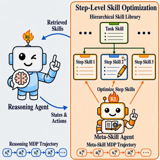 CoSkill diagram of a reasoning agent retrieving skills while a meta-skill agent optimizes step-level skills in a hierarchical library
