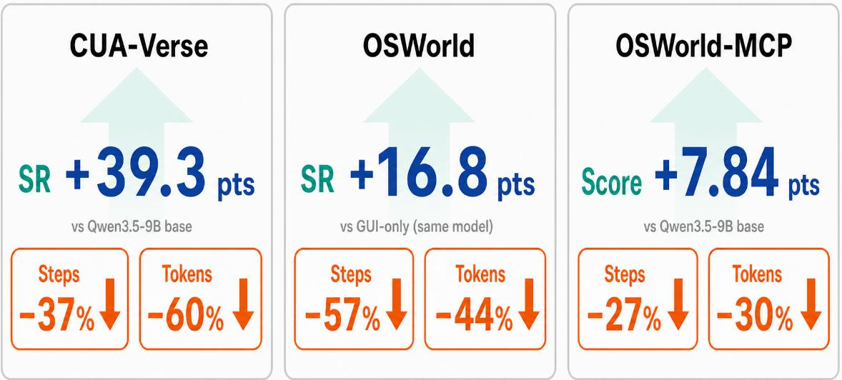 CUA-Universe results panel showing success-rate and score gains on CUA-Verse, OSWorld, and OSWorld-MCP with lower steps and tokens versus baselines