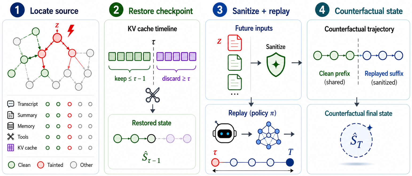 Four-step execution-state unlearning pipeline: locate tainted source, restore checkpoint, sanitize and replay, produce counterfactual clean state