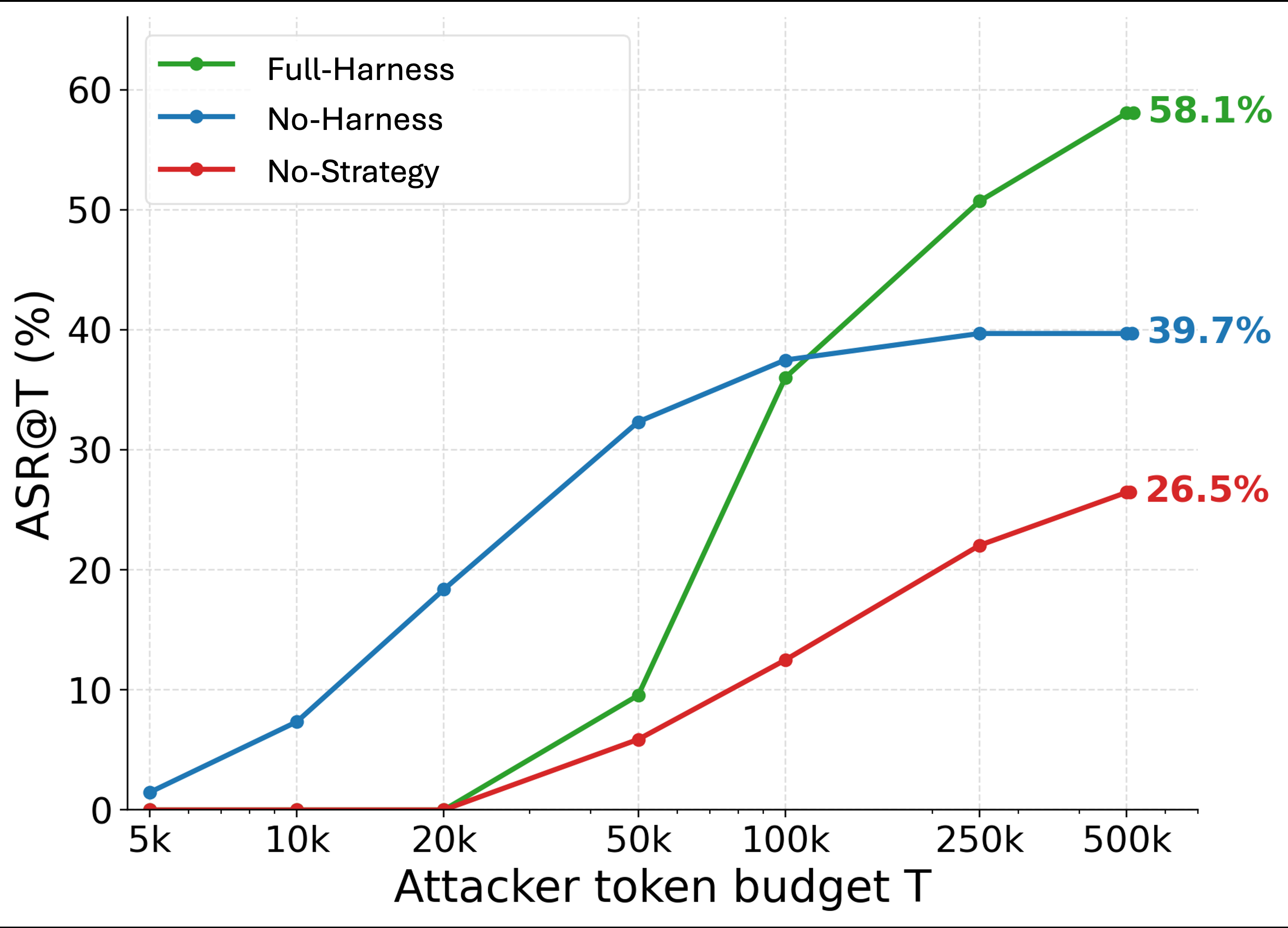 Line chart of attack success rate versus attacker token budget comparing Full-Harness, No-Harness, and No-Strategy indirect prompt injection search